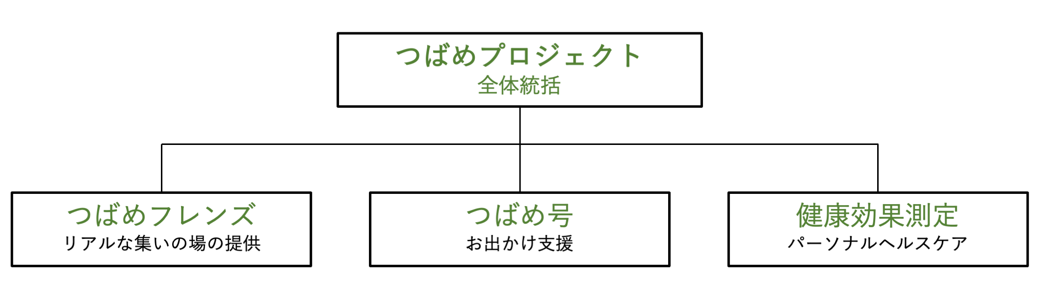 つばめフレンズ、つばめ号、健康効果測定の関係