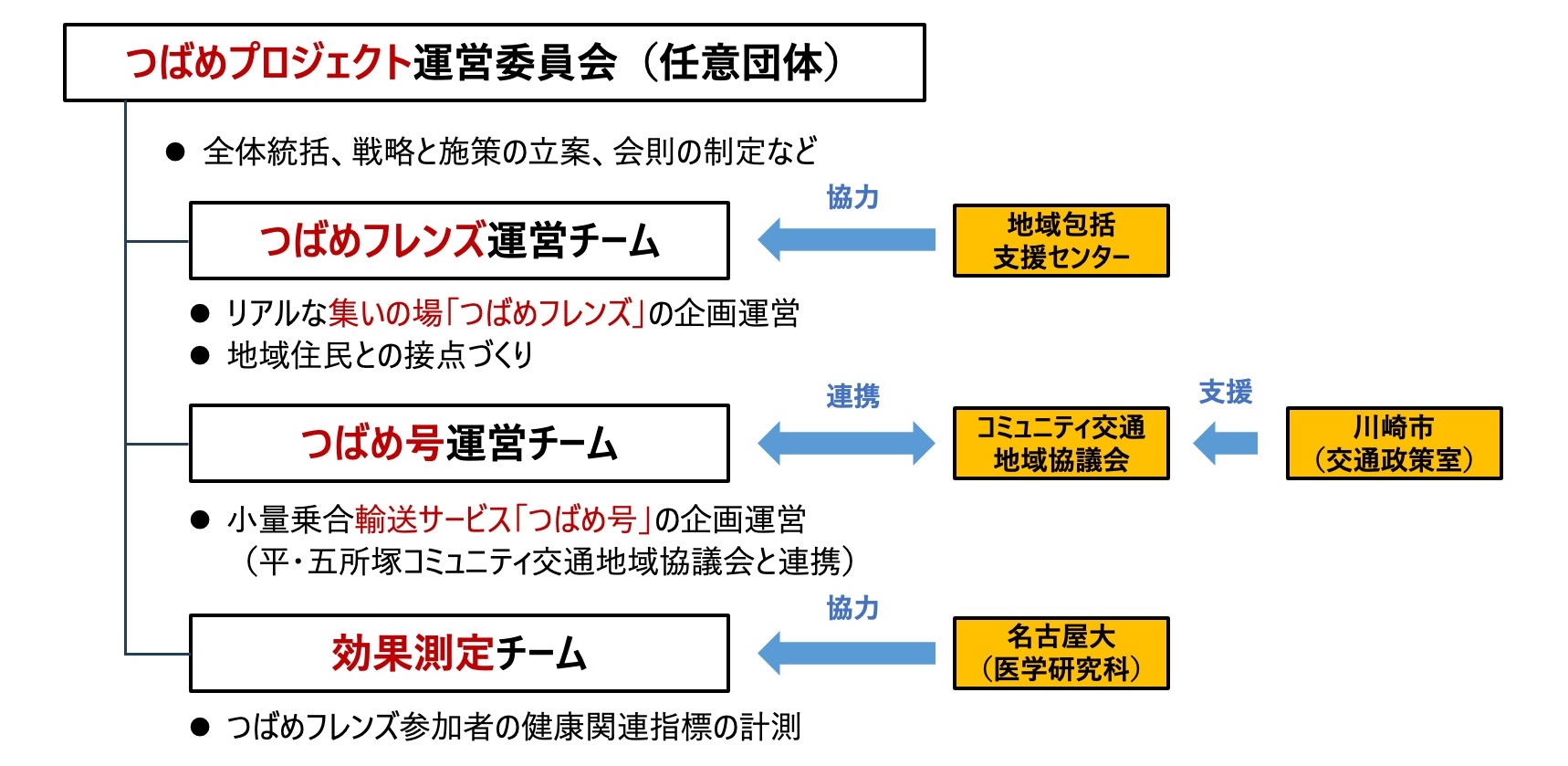 運営体制の図